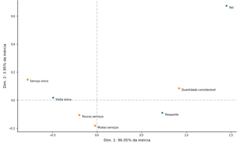 Correspondence analysis plot from Nadiele’s Python project